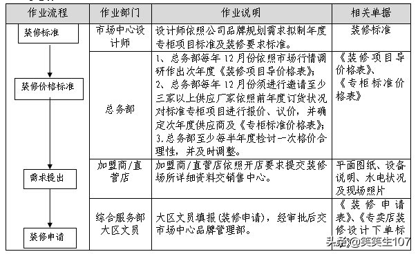 新店装修全流程管理规范与投建执行指南