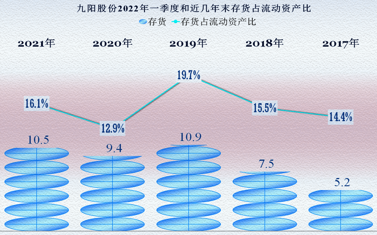 九阳股份遇上“中年危机”，是转型还是躺平是个难题