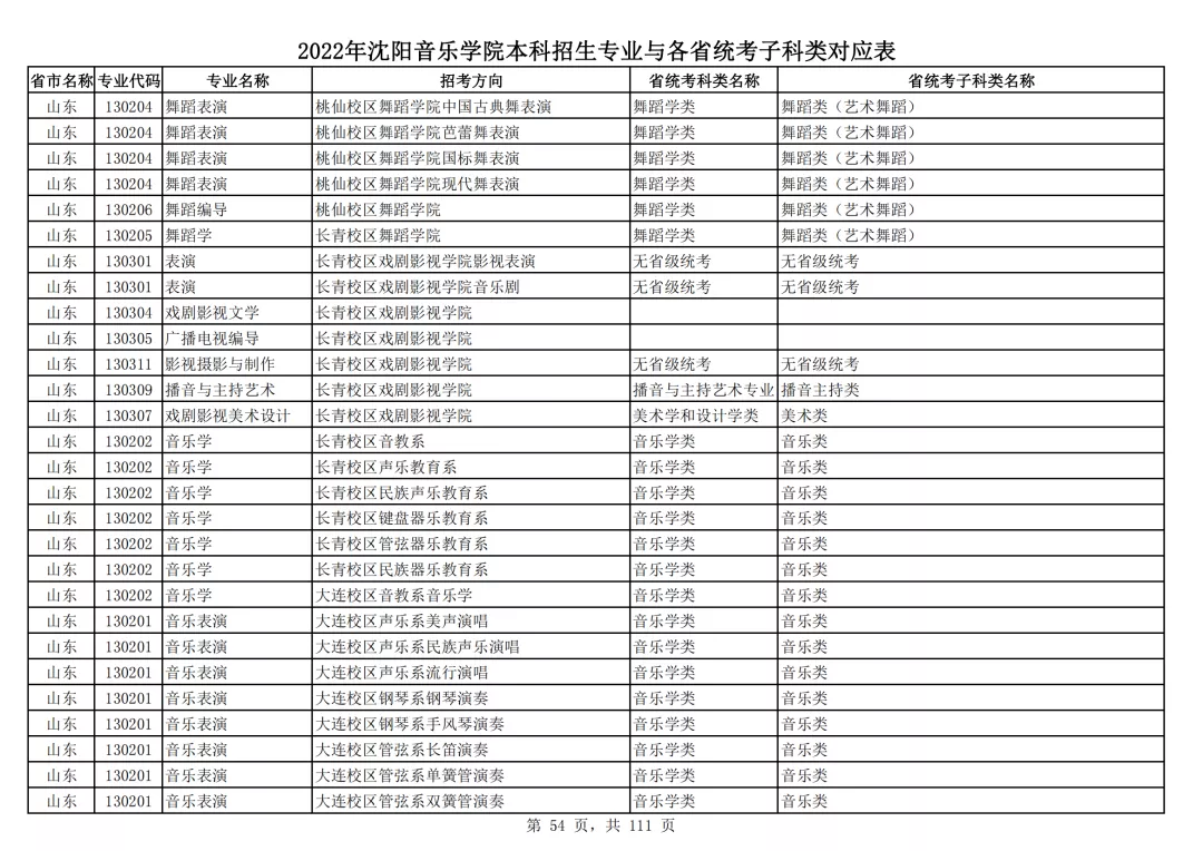 2022年沈阳音乐学院本科招生专业与各省统考子科类对应表