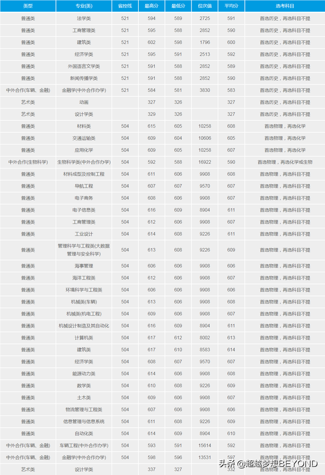 武汉理工大学2021年各专业录取分数情况（湖北、河南、湖南）