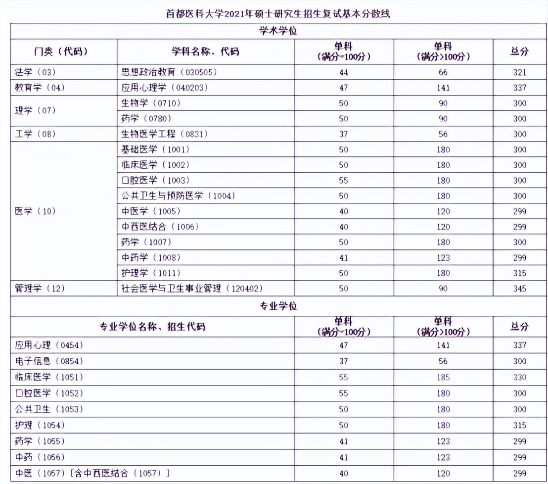 2022首都医科大学录取信息详解！多个专业初试最低分380+