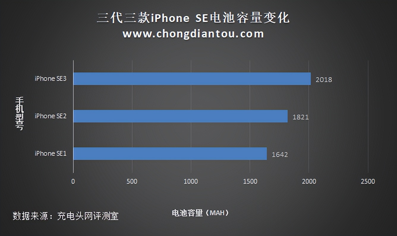 看完这篇就知道 iPhone SE3 能用什么样的充电器