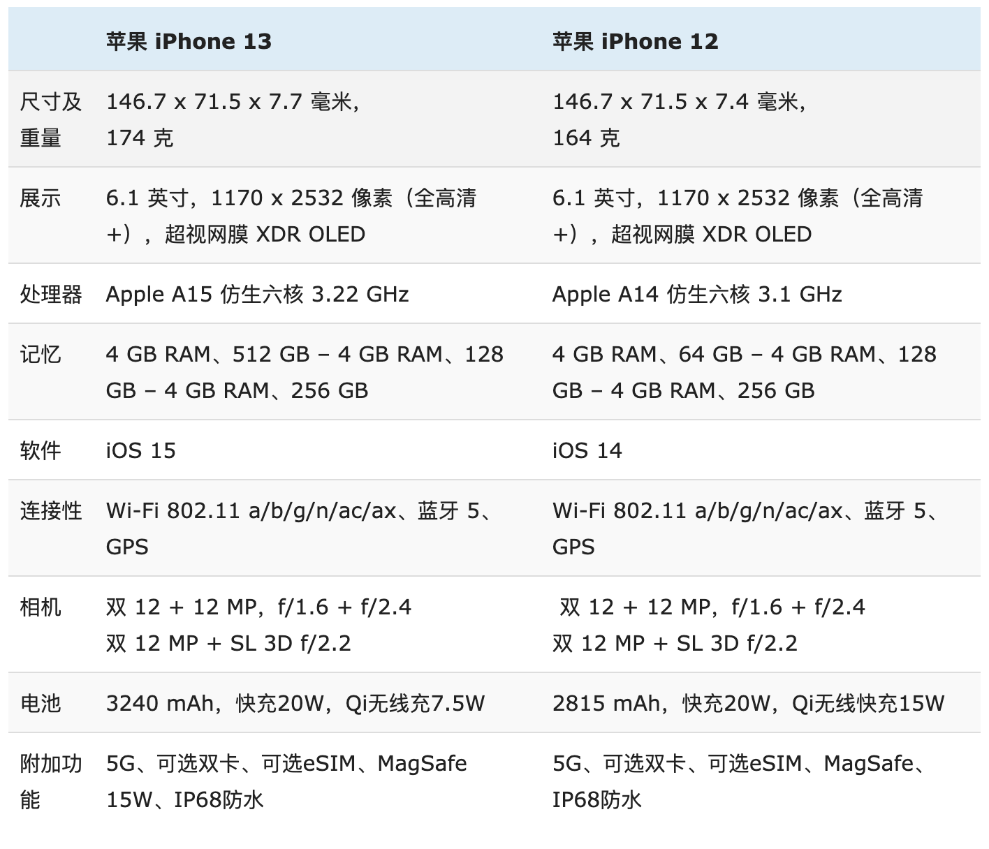 iPhone 13 与 iPhone 12 详细对比：优缺点一目了然