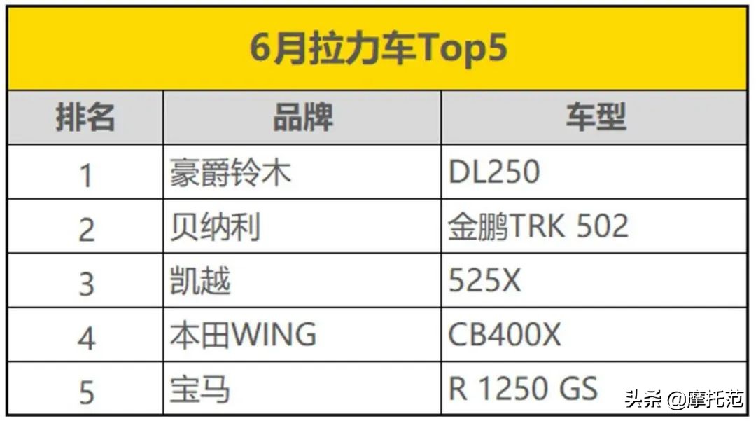 榜一不变！Ninja400重回前五——摩托范6月排行榜