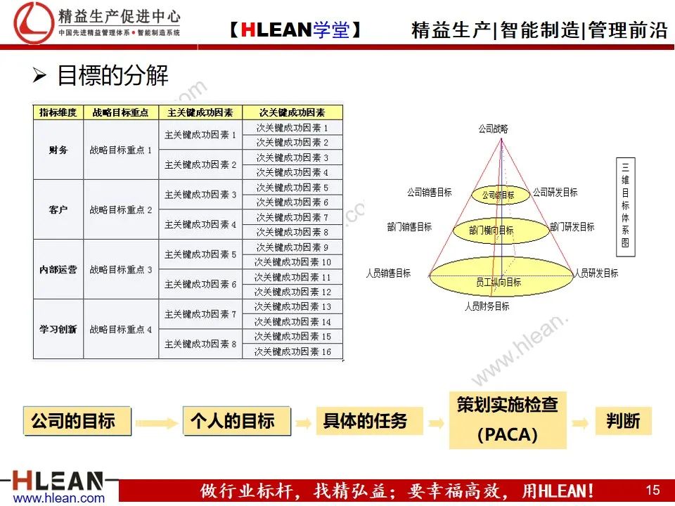 「精益學堂」詳解PDCA工作方法