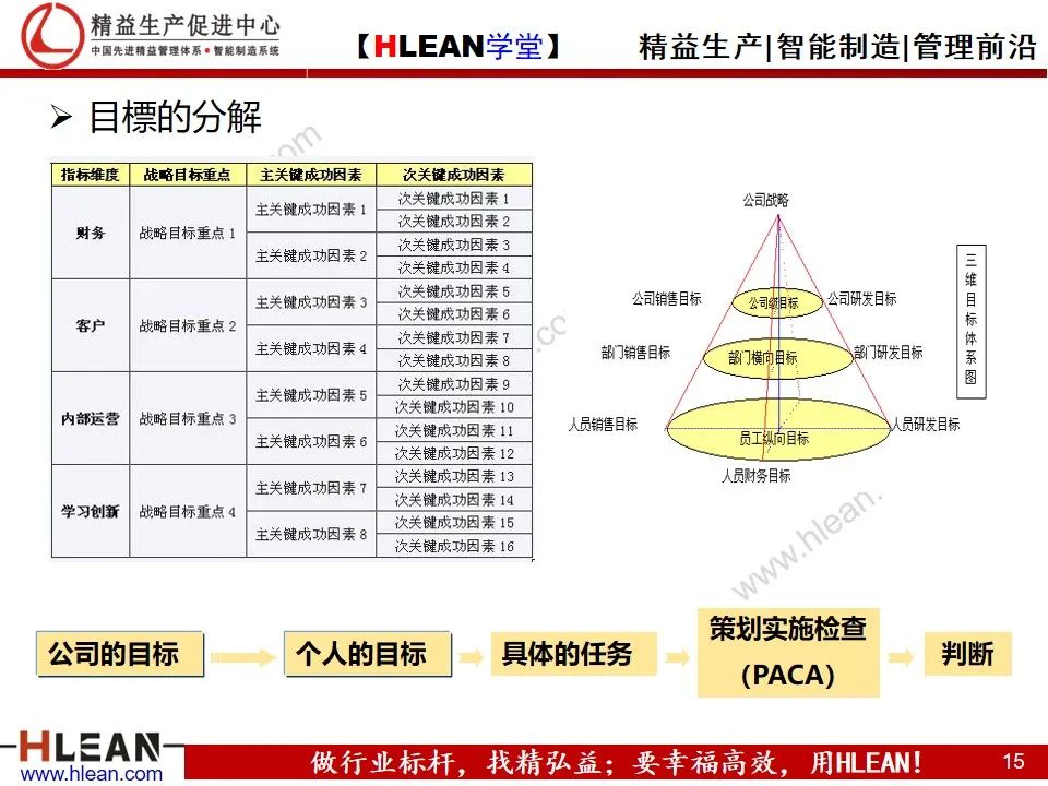 「精益学堂」详解PDCA工作方法