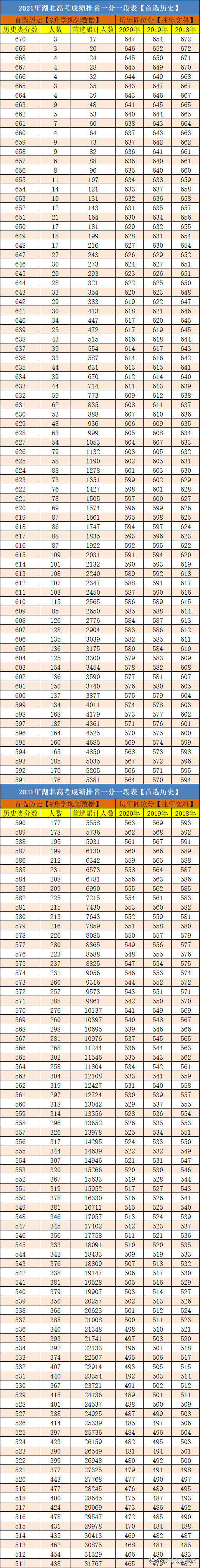 2021湖北高考成绩排名一分一段及往年同位分