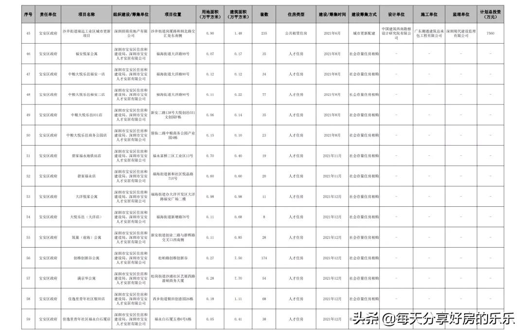 最新！深圳公共住房项目大曝光！没有房子的抓紧看 能买还是要买