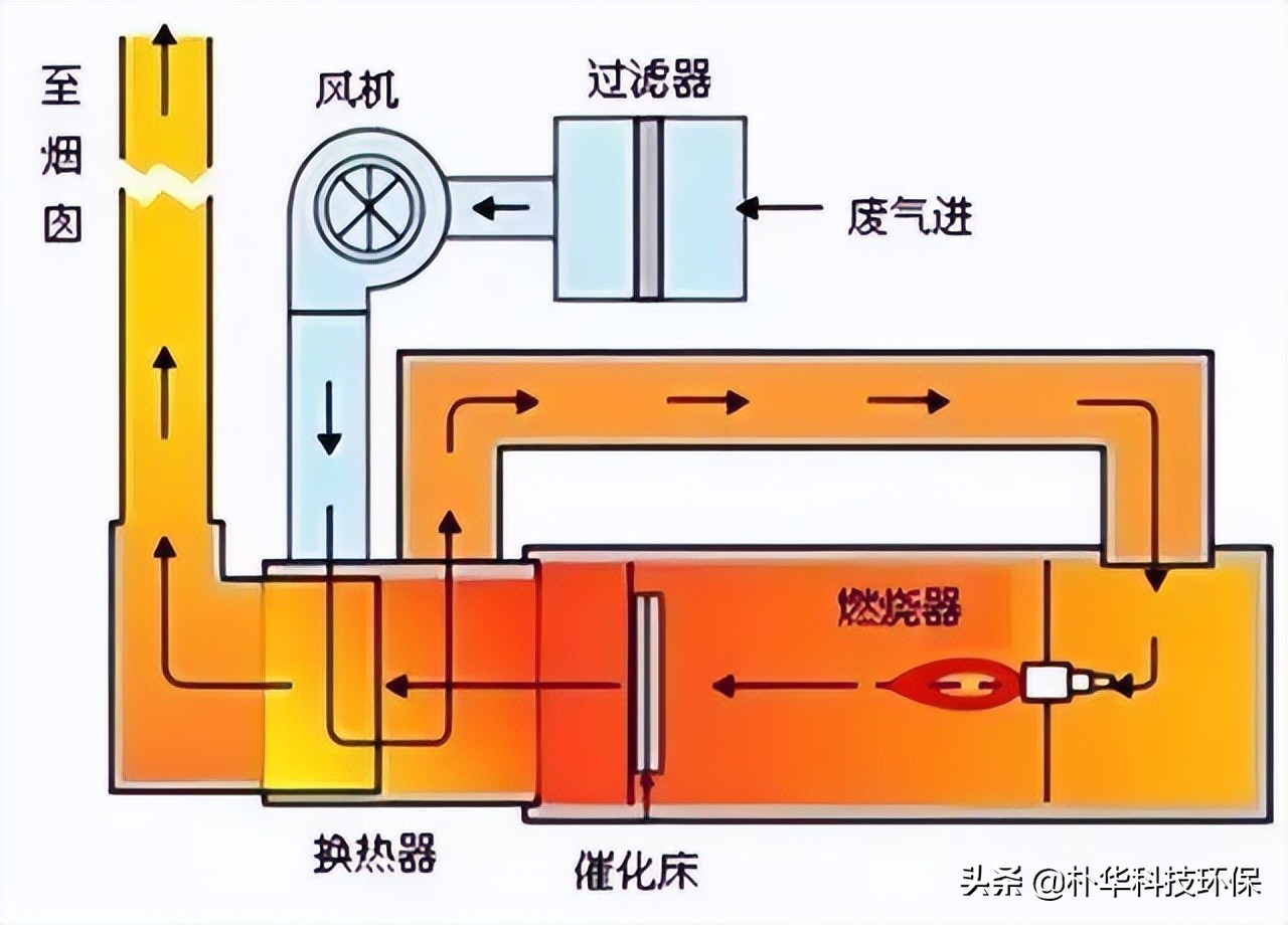 86種廢氣處理工藝流程圖，趕快收藏