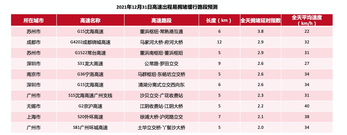 《2022年元旦出行预测报告》31日16时-20时全国高速迎来出行高峰