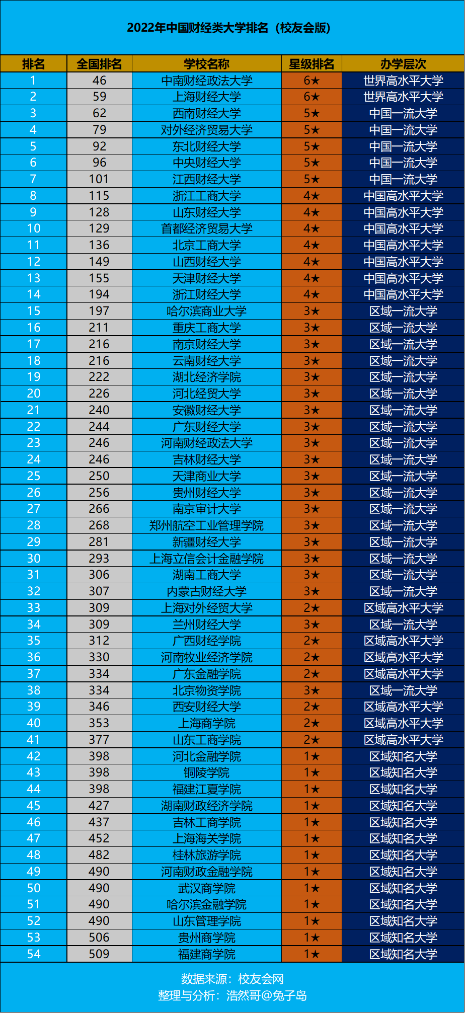 2022年中国财经类大学排名最新出炉：中南财经政法大学领跑