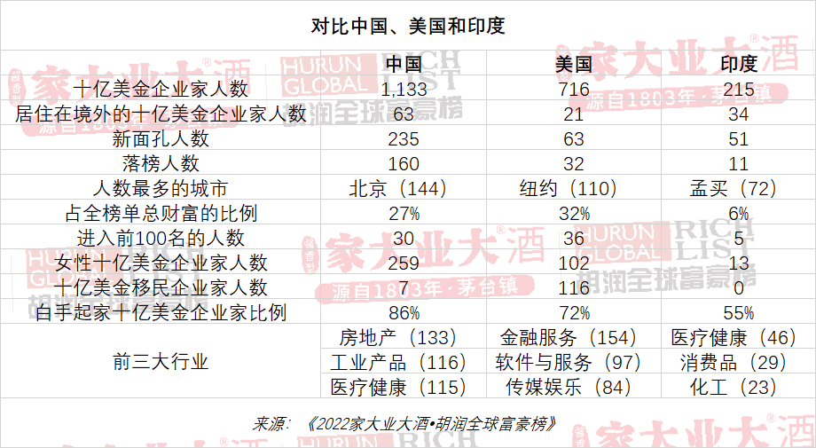 《胡润全球富豪榜揭晓：钟睒睒蝉联中国首富，张一鸣升至第二》