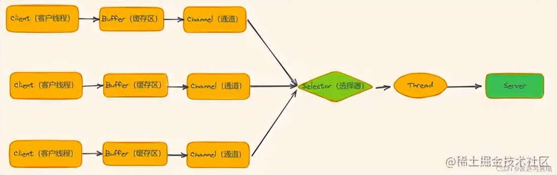 Java 中的 IO