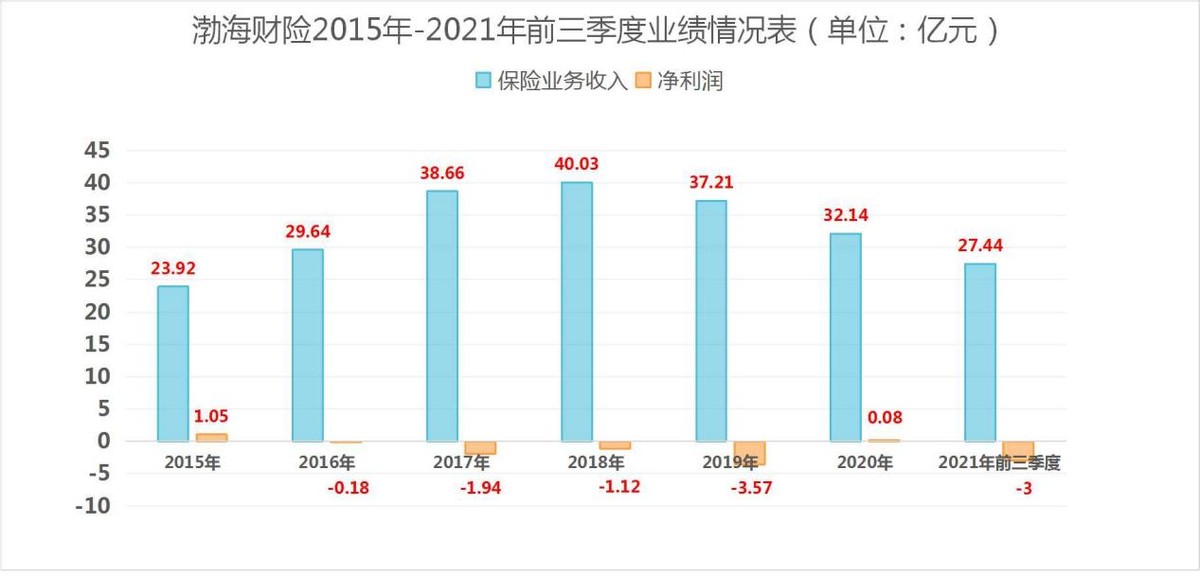 渤海财险偿付能力连续3个季度不达标 亿元保费投诉量超中位数