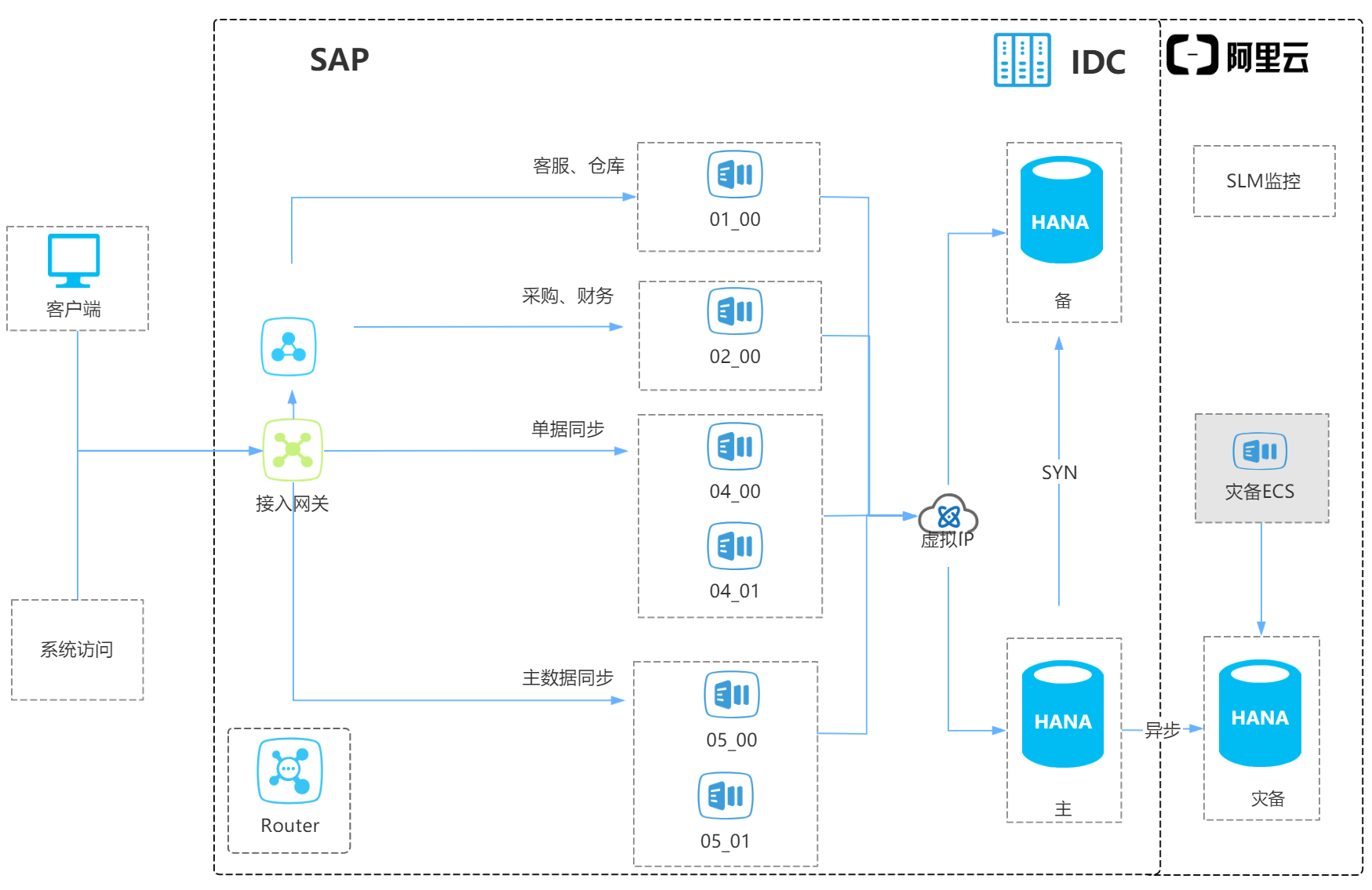 SAP S/4 如何大幅提升性能