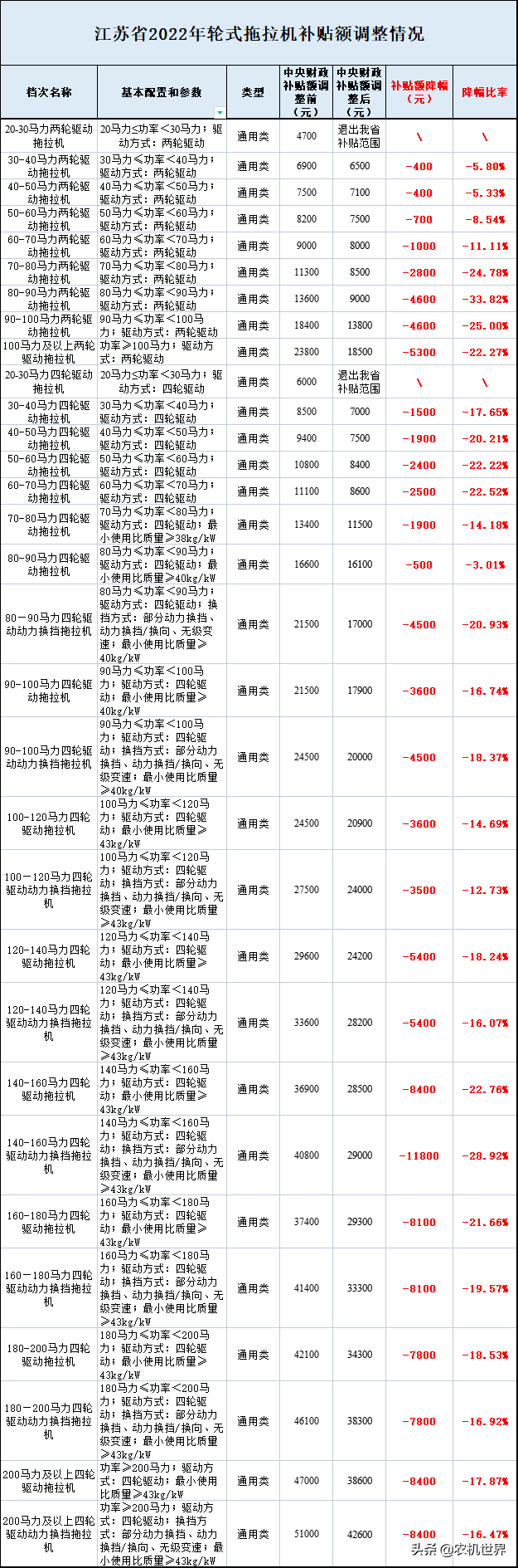 全國7省1市2022年拖拉機補貼額都分別降低了多少？