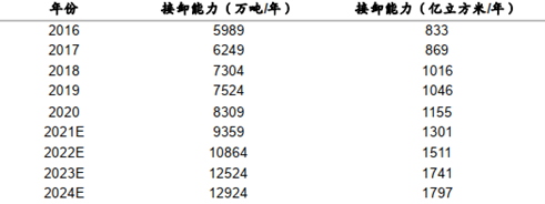 俄乌硝烟四起，天然气供需两旺