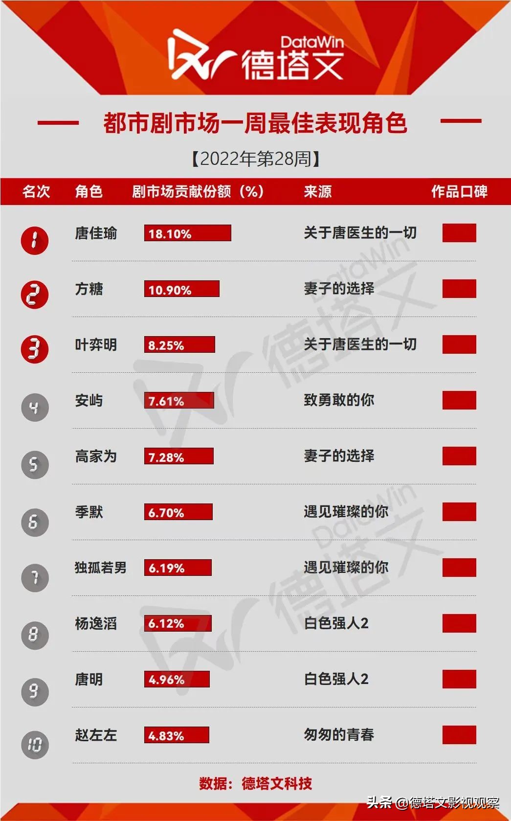 剧周报28|《幸福到万家》《星汉灿烂》领跑，在播剧景气断层明显
