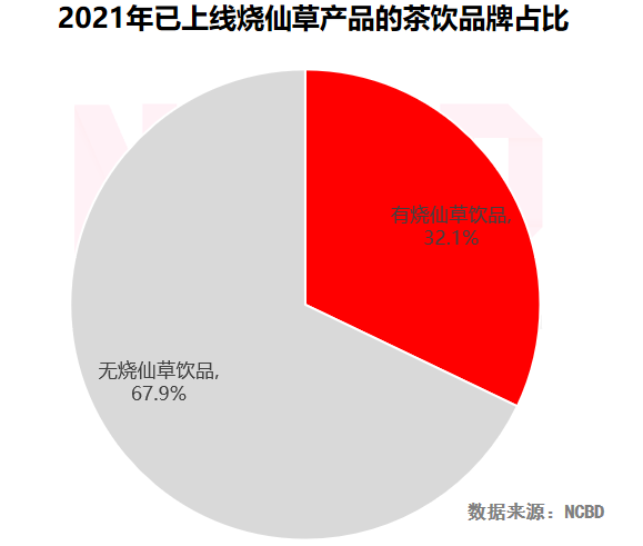 NCBD×悸动烧仙草 | 2021中国烧仙草行业大数据报告