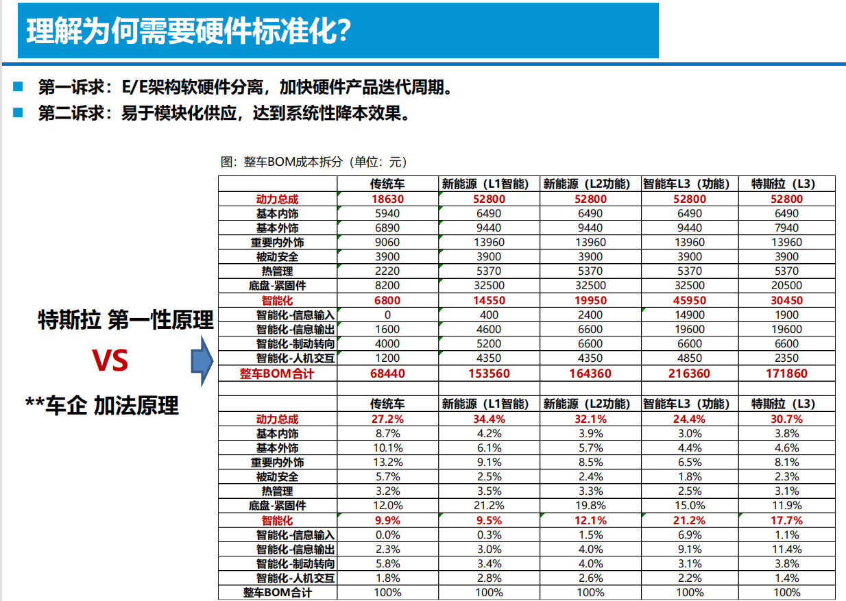 智能电动汽车技术投资框架