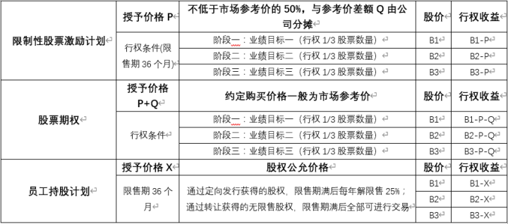 一文快速掌握股权激励计划的方式、实施、退出