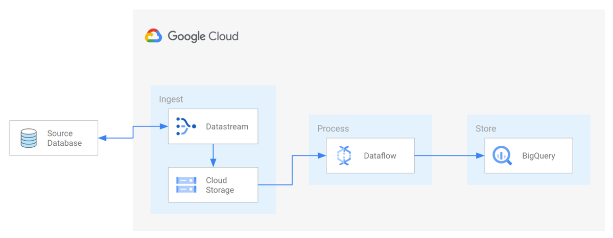 Datastream 和 Dataflow 进行分析MySQL以CDC的方式同步到BigQuery