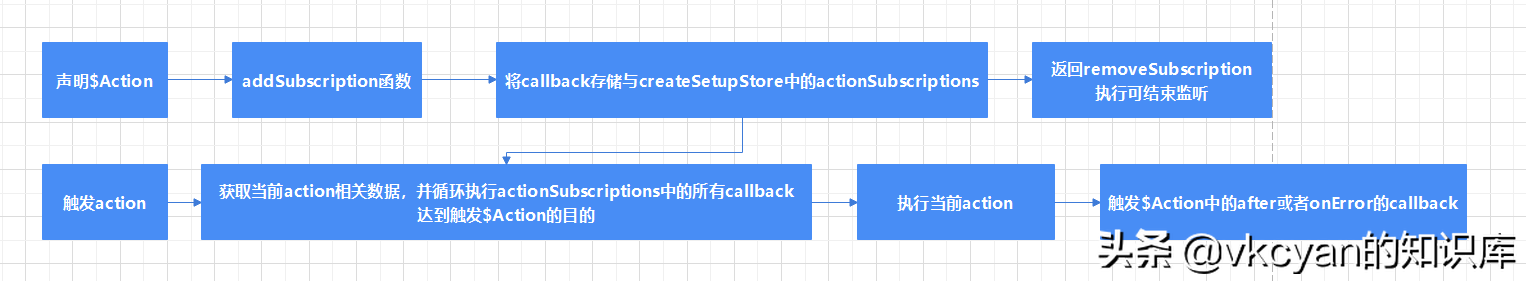 pinia源码分析「4」- Pinia Methods