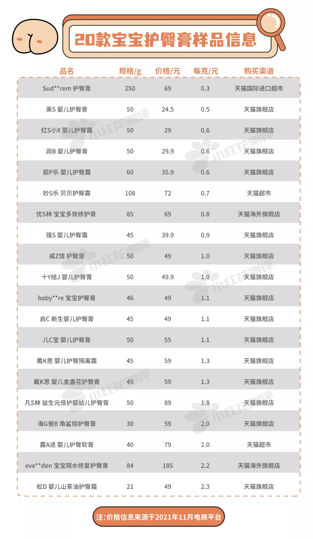 20款宝宝护臀膏测评：1款检出重金属，3款护臀效果较差