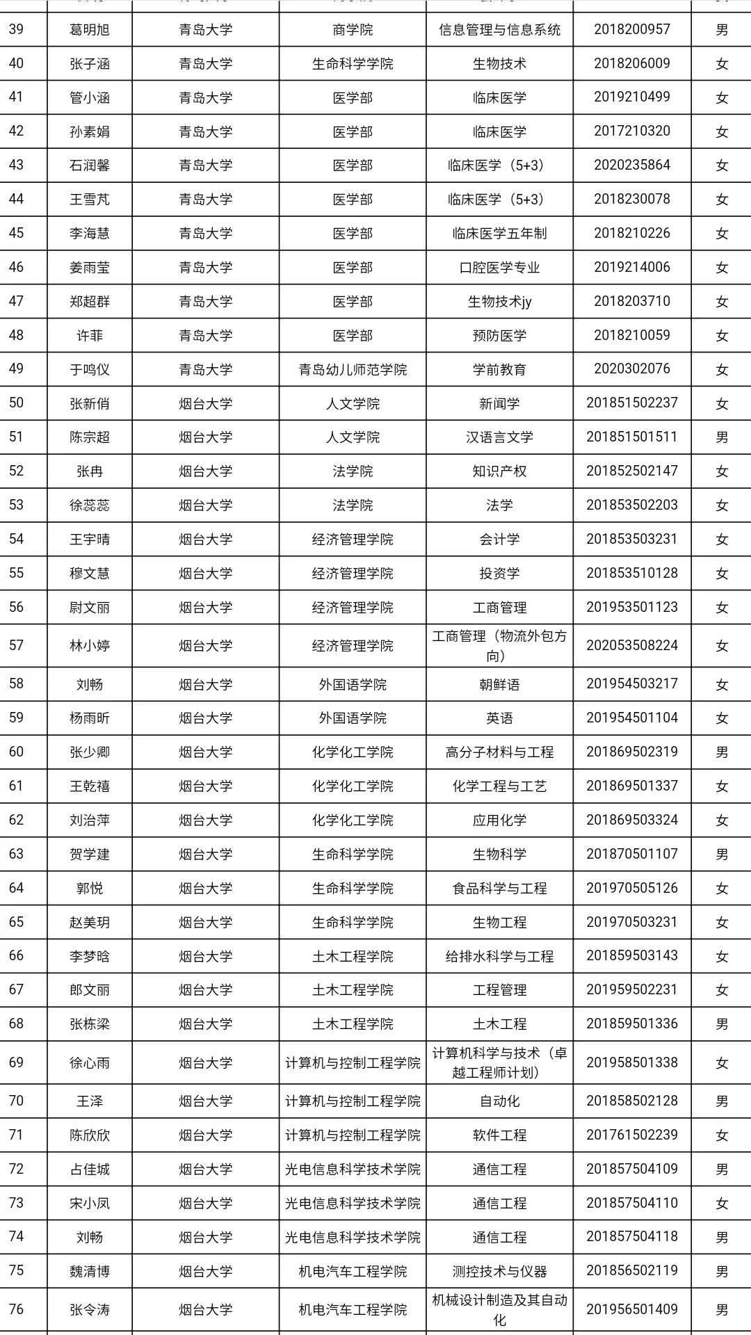 共3585人！山东高校获2021国家奖学金学生全名单，有你认识的吗？