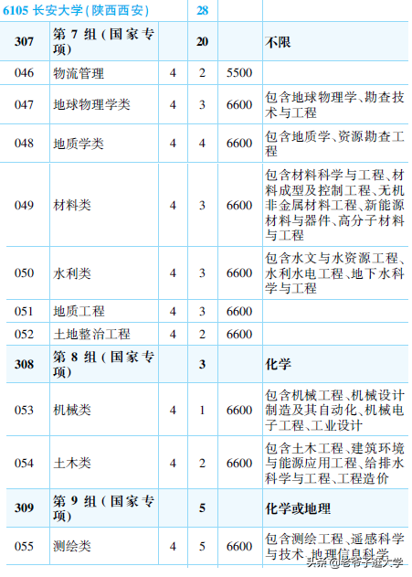 新高考100所热门高校2021年报录实况回顾·长安大学