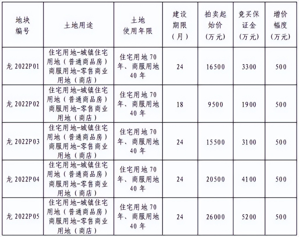 1宗底价成交+5宗中止出让，5.24龙海土拍尘埃落定