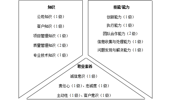 技术类人员胜任素质模型与任职资格