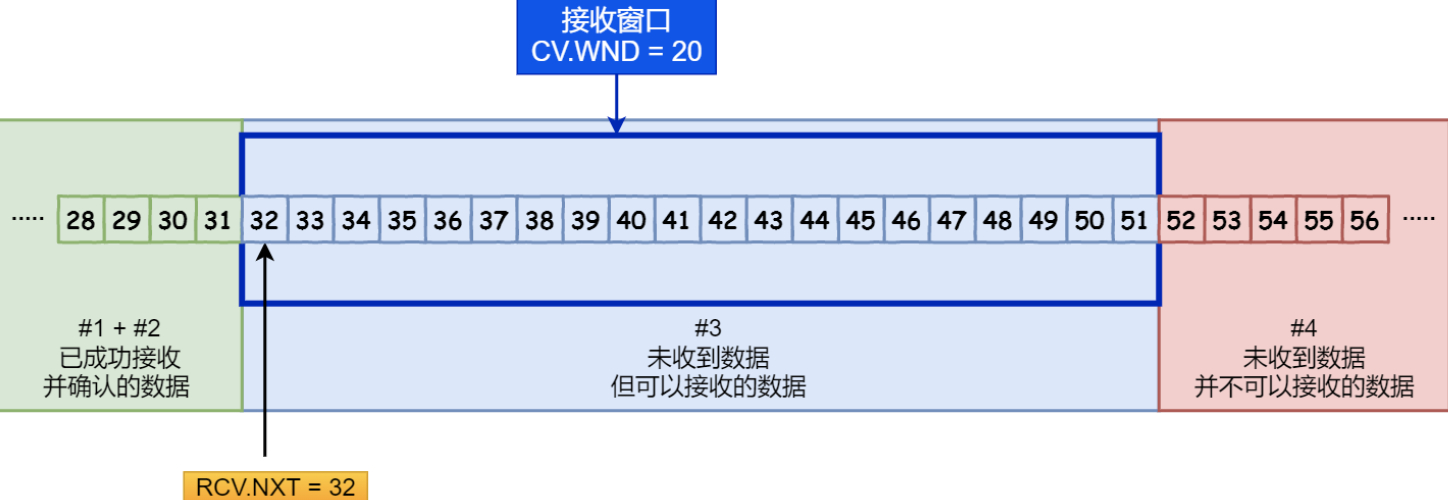 一文带你搞定TCP滑动窗口