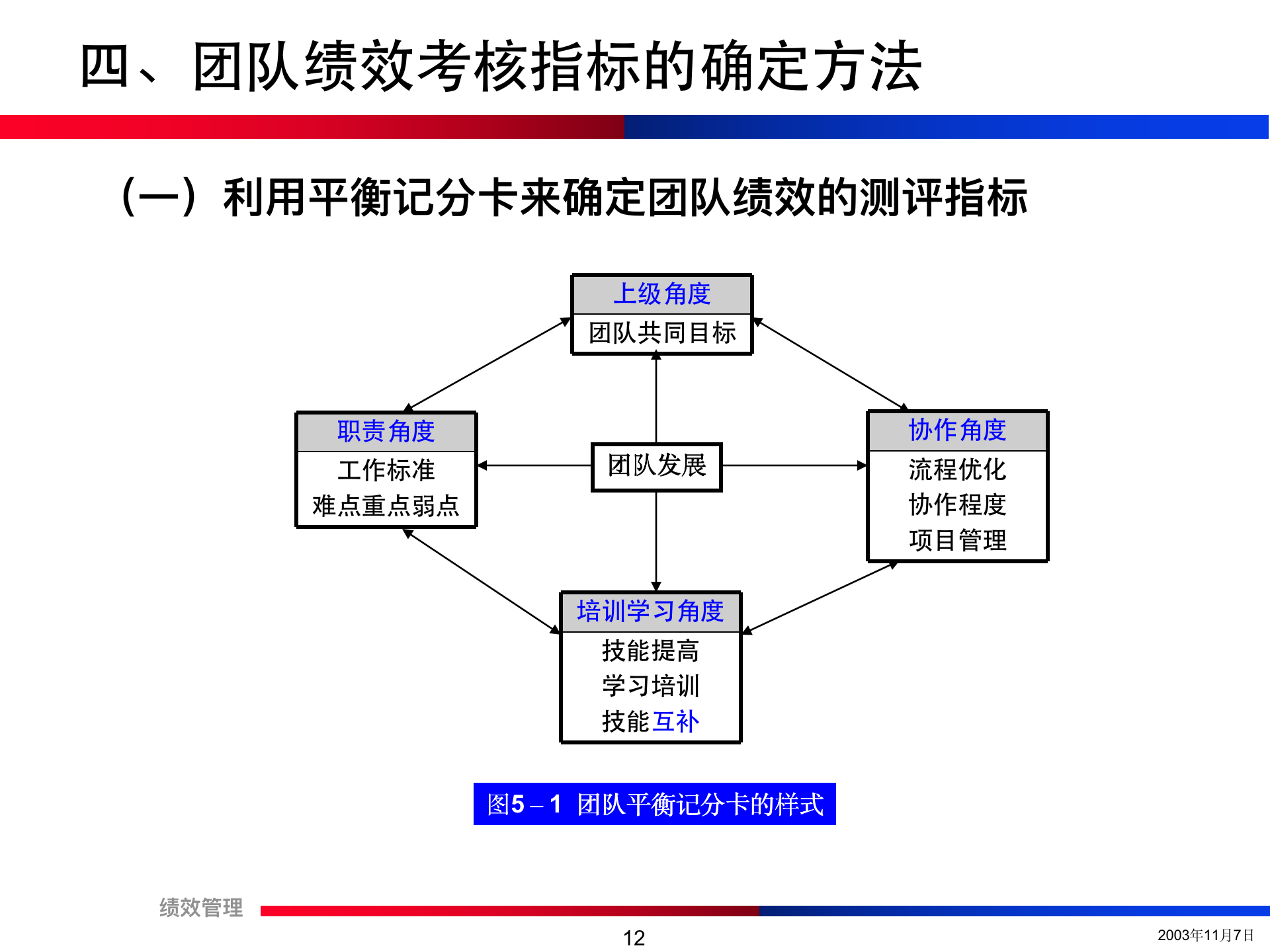 团队绩效考核培训精讲（流程+方法+注意事项）