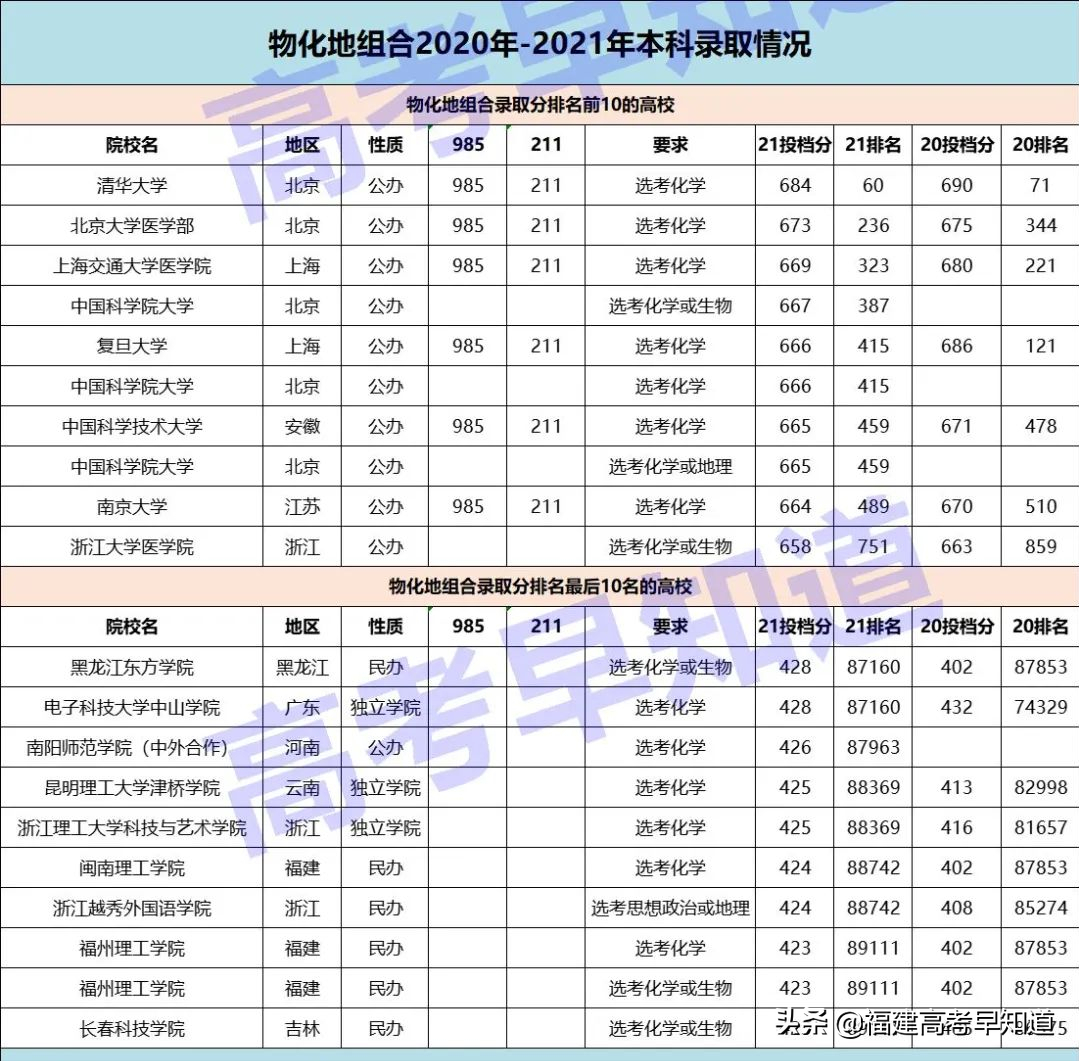 最新数据！福建最容易考上本科的选科组合还是经典“文理”科？