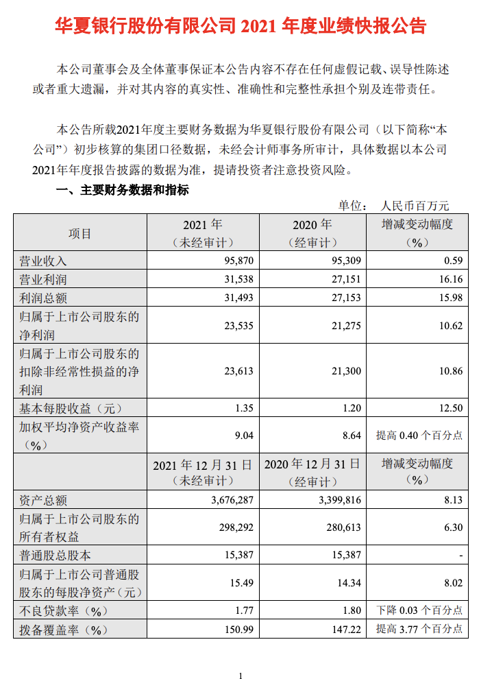华夏银行2021年净利235.35亿元，管理层变动频繁，2月已有两名高管相继辞职
