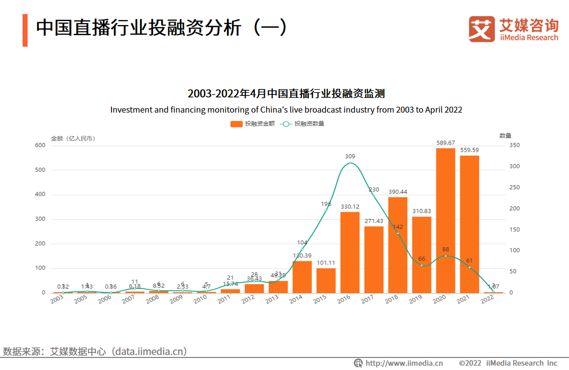 艾媒咨询｜2022年中国直播行业发展现状及市场调研分析报告