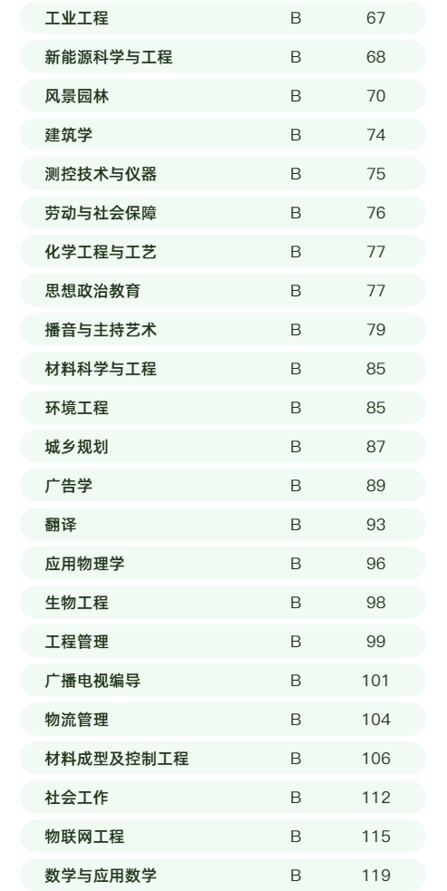 今天，2022中国大学专业排名正式公布，成都理工大学83个专业强势“上榜”！
