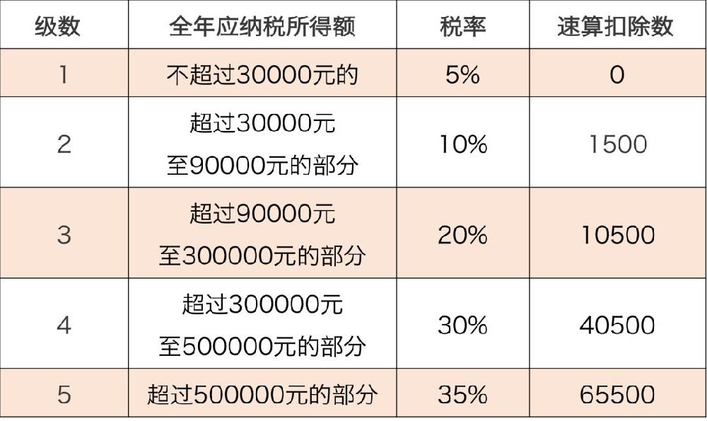个体工商户经营个人所得税的类型及如何计算