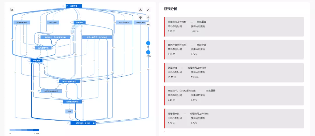 一文看懂任务挖掘和流程挖掘的区别