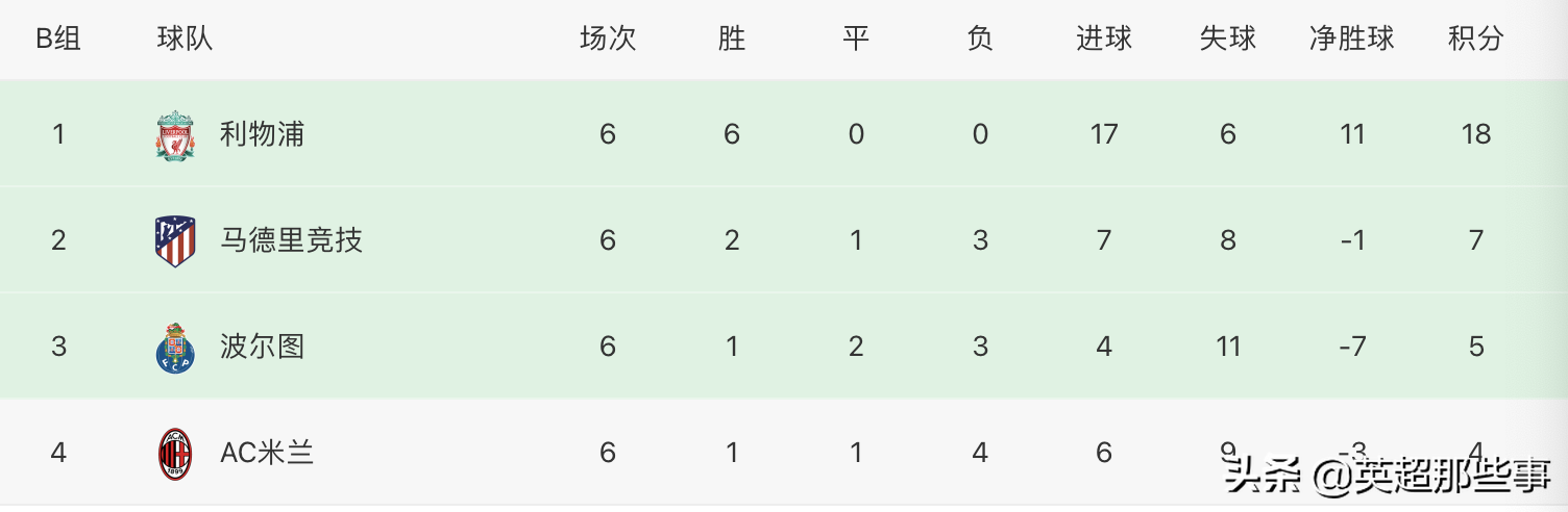 附欧冠今日各队最新排名(欧冠最终积分榜：AC米兰垫底出局，马竞逆袭出线，2队豪取6连胜)