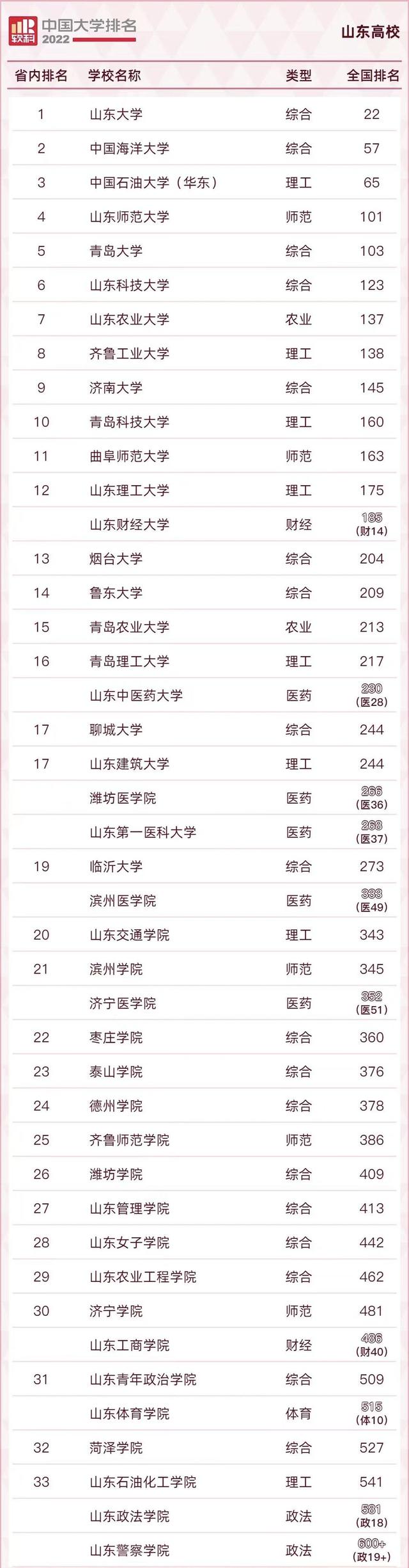 中国海洋大学全国排名第几，2022最新全国排名(附2022年最新排行榜前十名单)