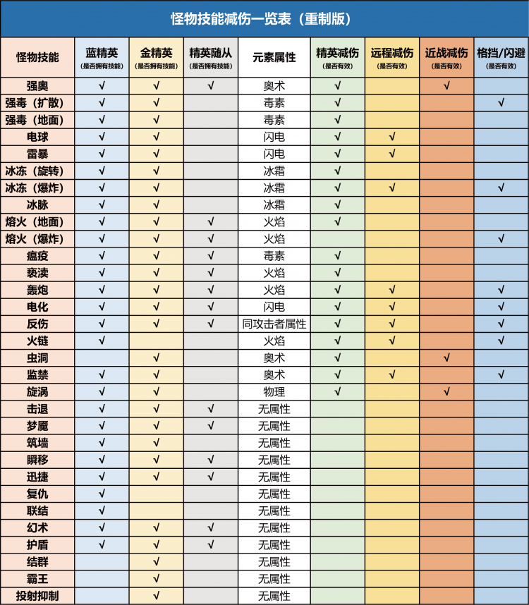 全流派！《暗黑3》25赛季猎魔人问题汇总及解答