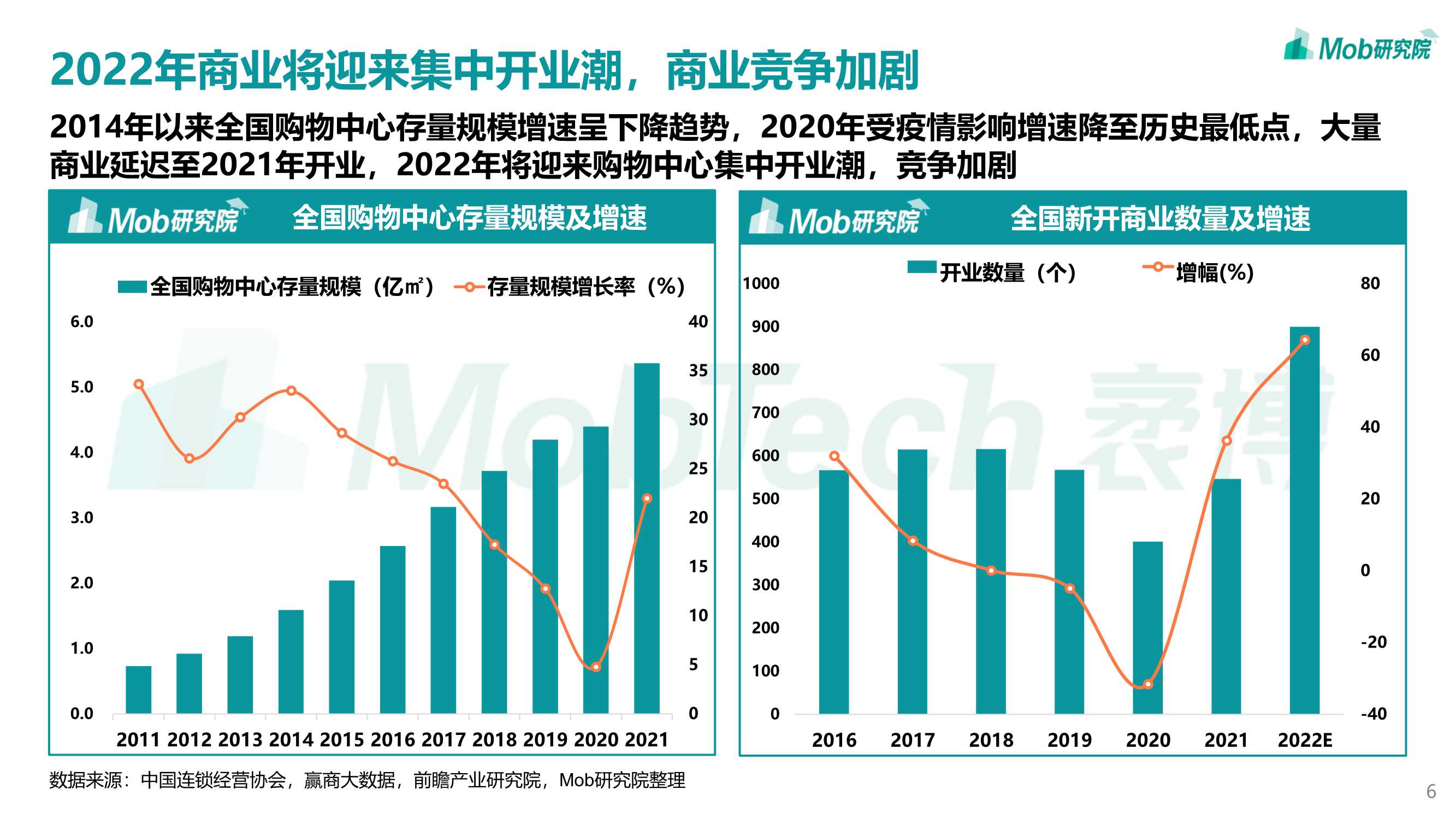 2022年轻力崛起下商业地产发展变化洞察报告（Mob）