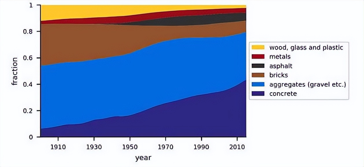 全球人造物重量首次超过总生物量
