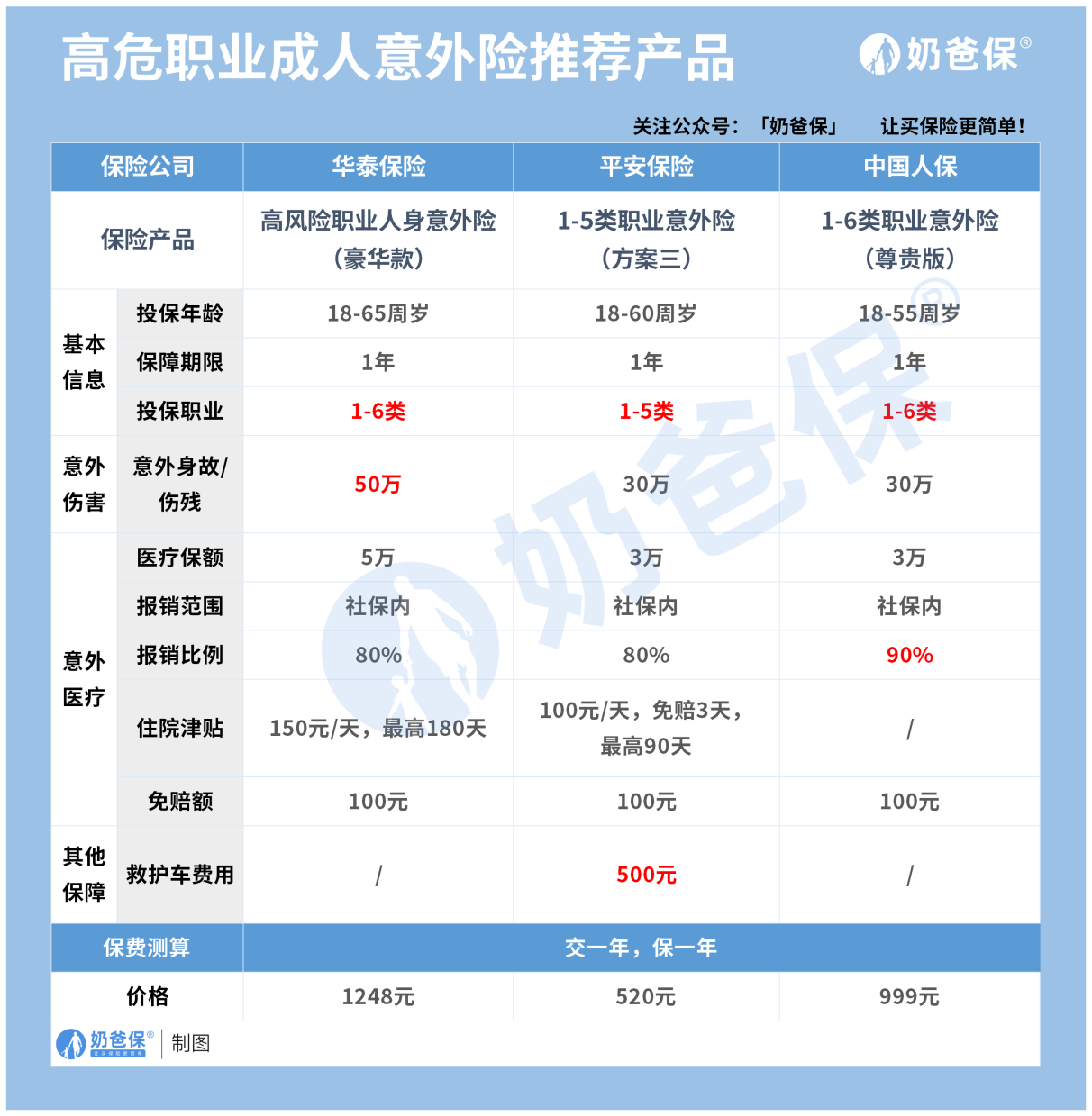 意外险怎么买最便宜？给孩子选对了不到100块