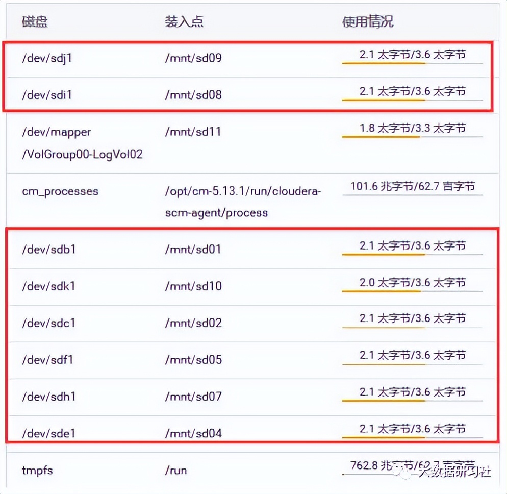 从0到1构建大数据平台，如何规划集群硬件与软件