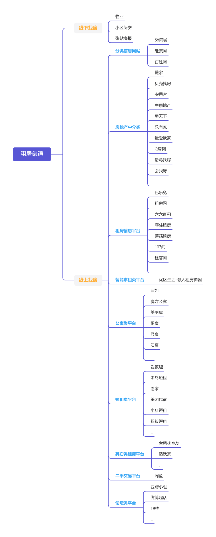 整理了2022年必看租房攻略：內附靠譜租房APP對比和注意事項