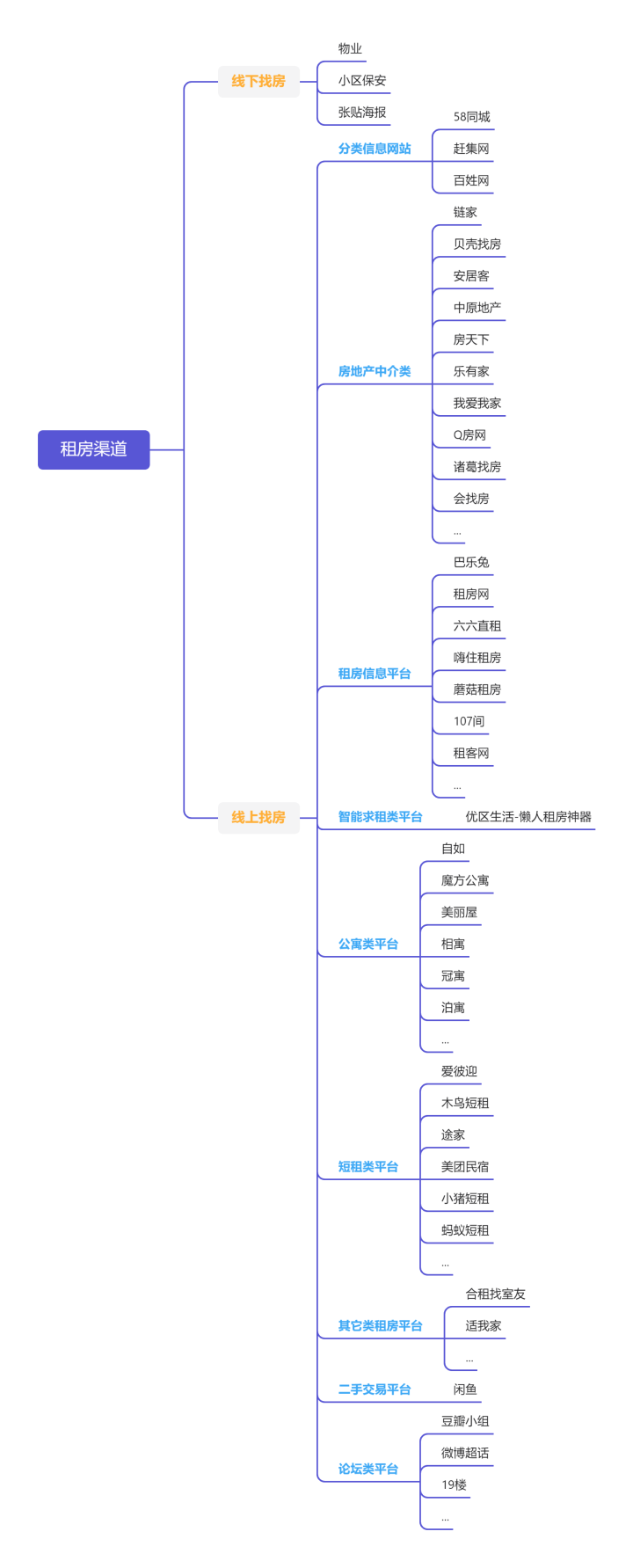 整理了2022年必看租房攻略：内附靠谱租房APP对比和注意事项