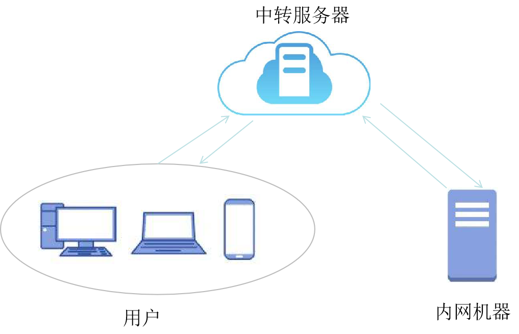frp+wol实现远程开机